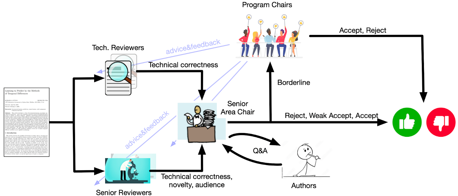 Review Process